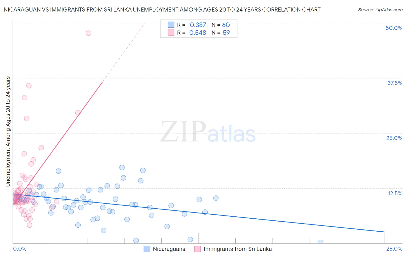 Nicaraguan vs Immigrants from Sri Lanka Unemployment Among Ages 20 to 24 years