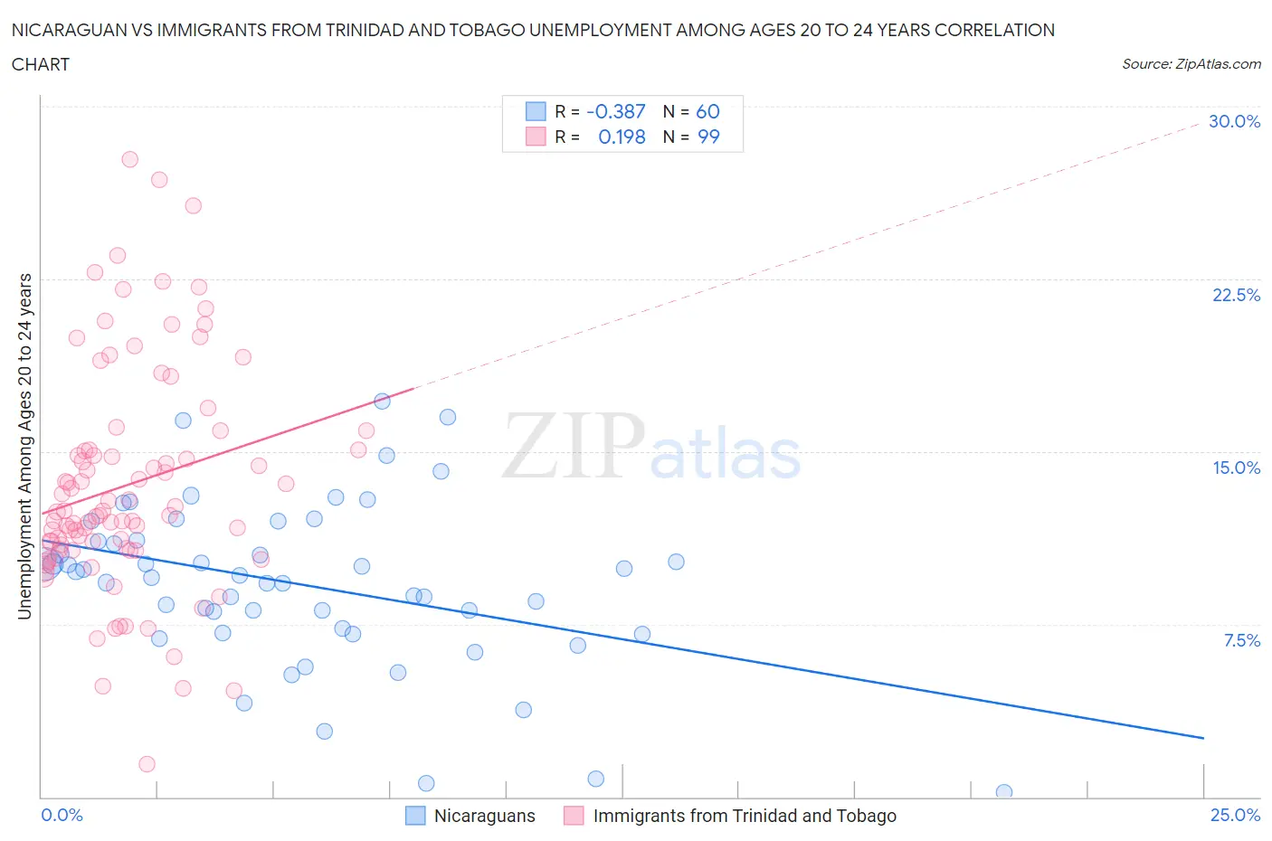 Nicaraguan vs Immigrants from Trinidad and Tobago Unemployment Among Ages 20 to 24 years