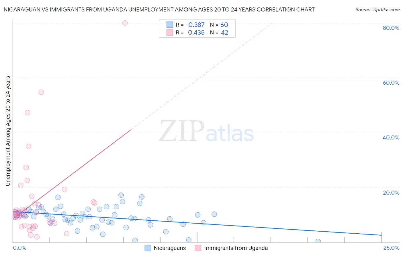 Nicaraguan vs Immigrants from Uganda Unemployment Among Ages 20 to 24 years