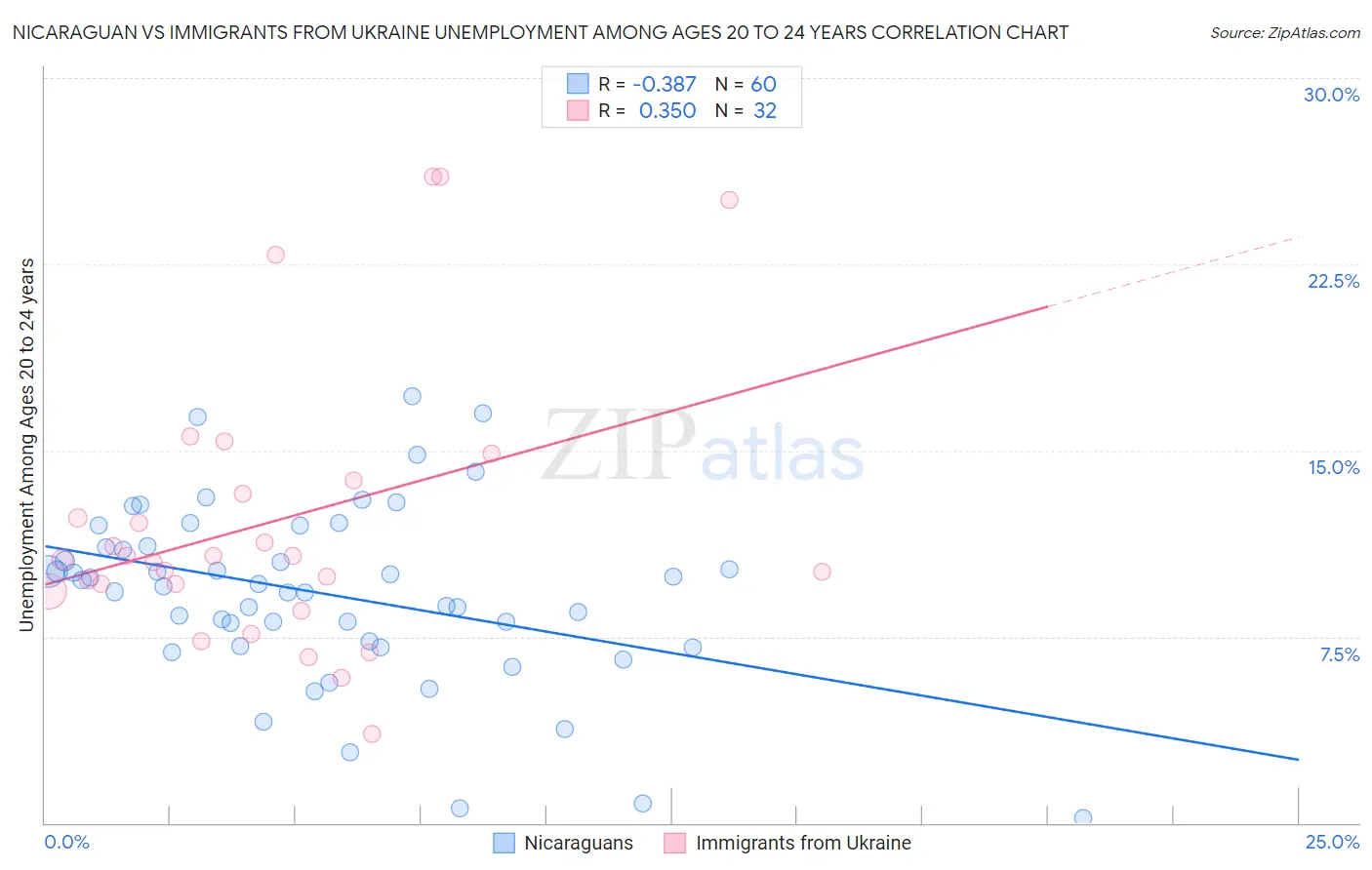 Nicaraguan vs Immigrants from Ukraine Unemployment Among Ages 20 to 24 years