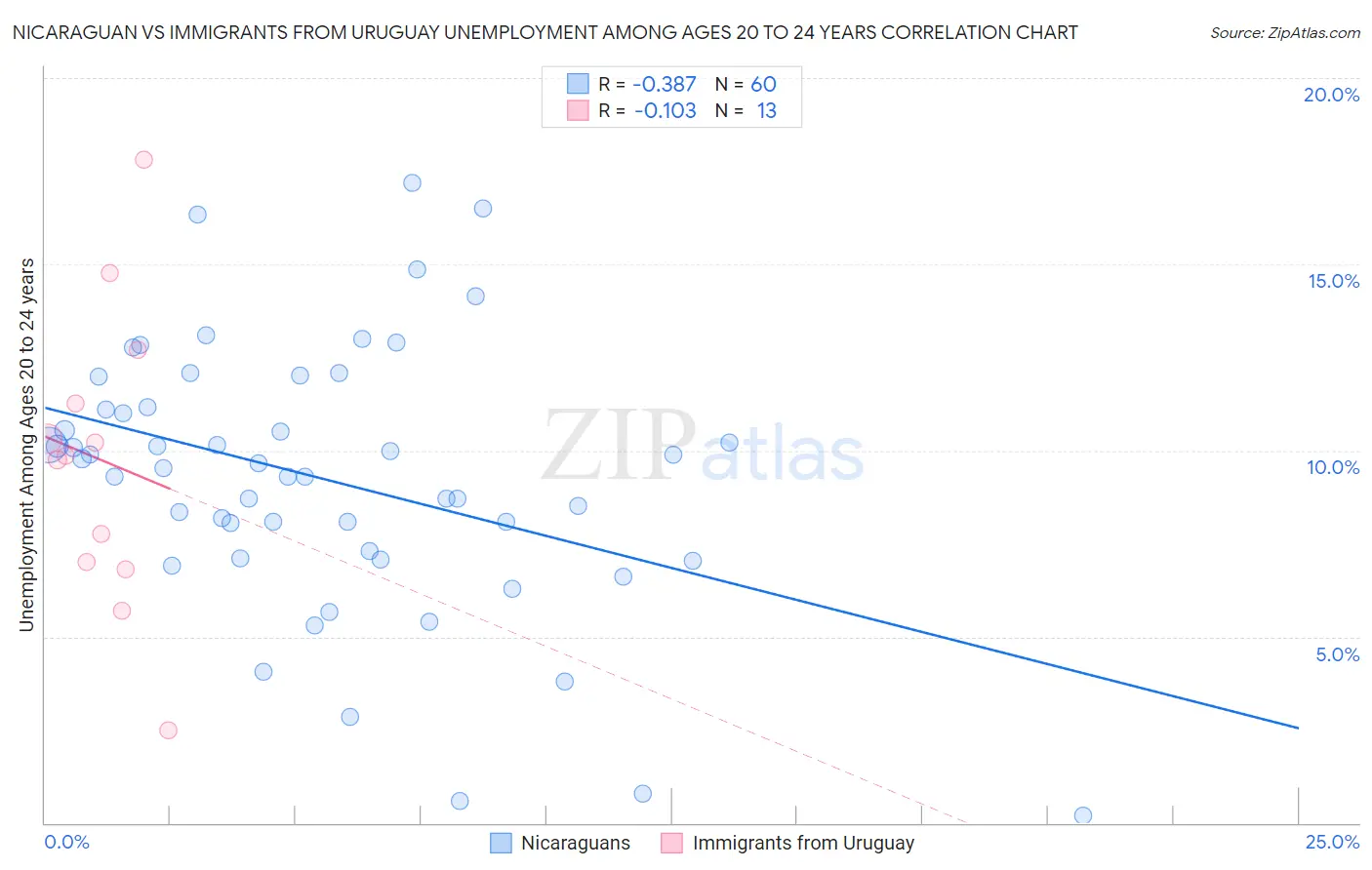 Nicaraguan vs Immigrants from Uruguay Unemployment Among Ages 20 to 24 years