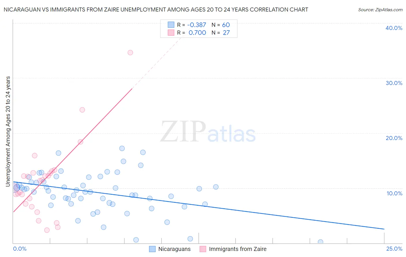 Nicaraguan vs Immigrants from Zaire Unemployment Among Ages 20 to 24 years