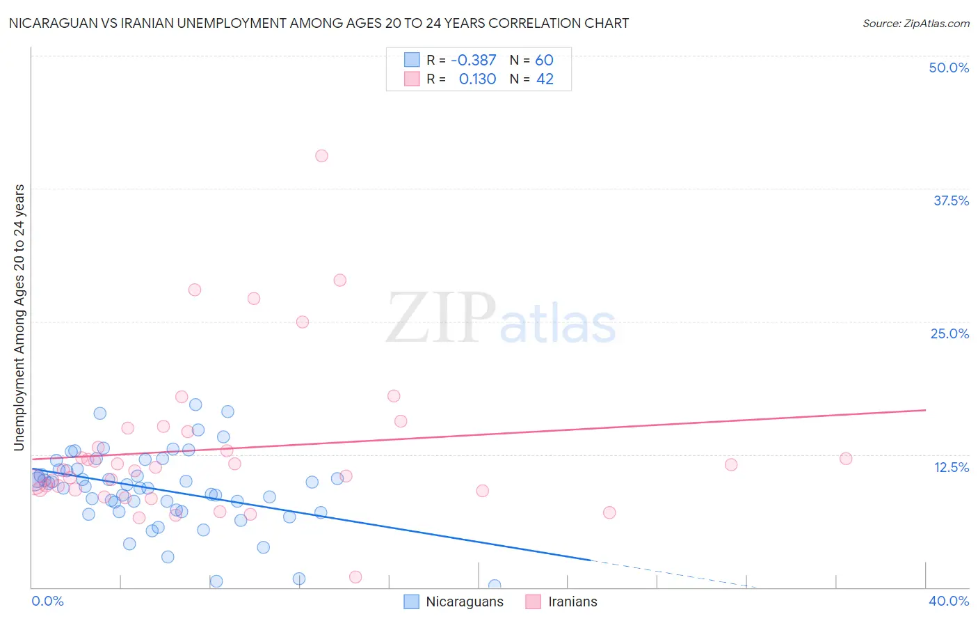 Nicaraguan vs Iranian Unemployment Among Ages 20 to 24 years