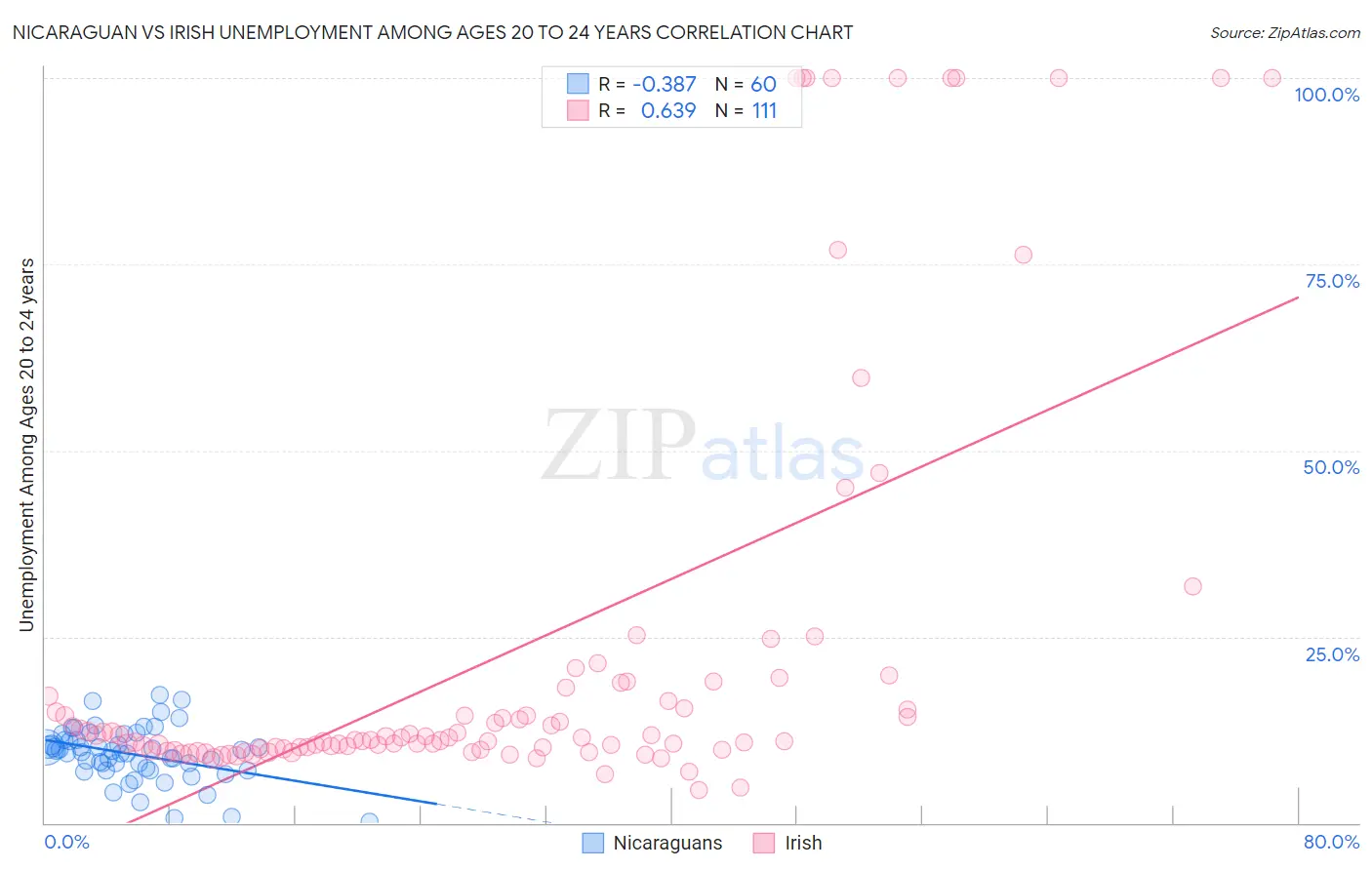Nicaraguan vs Irish Unemployment Among Ages 20 to 24 years