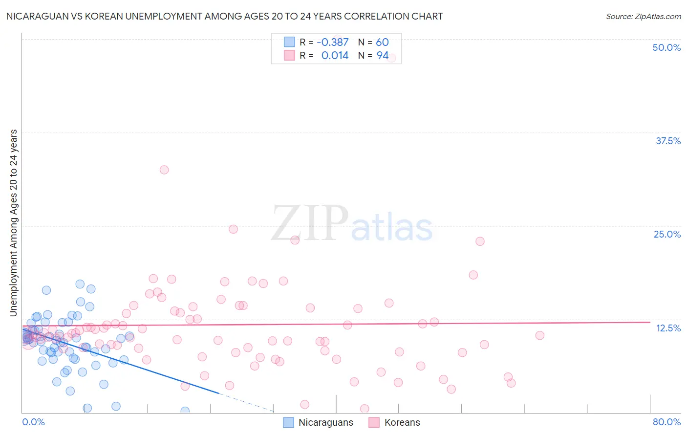 Nicaraguan vs Korean Unemployment Among Ages 20 to 24 years