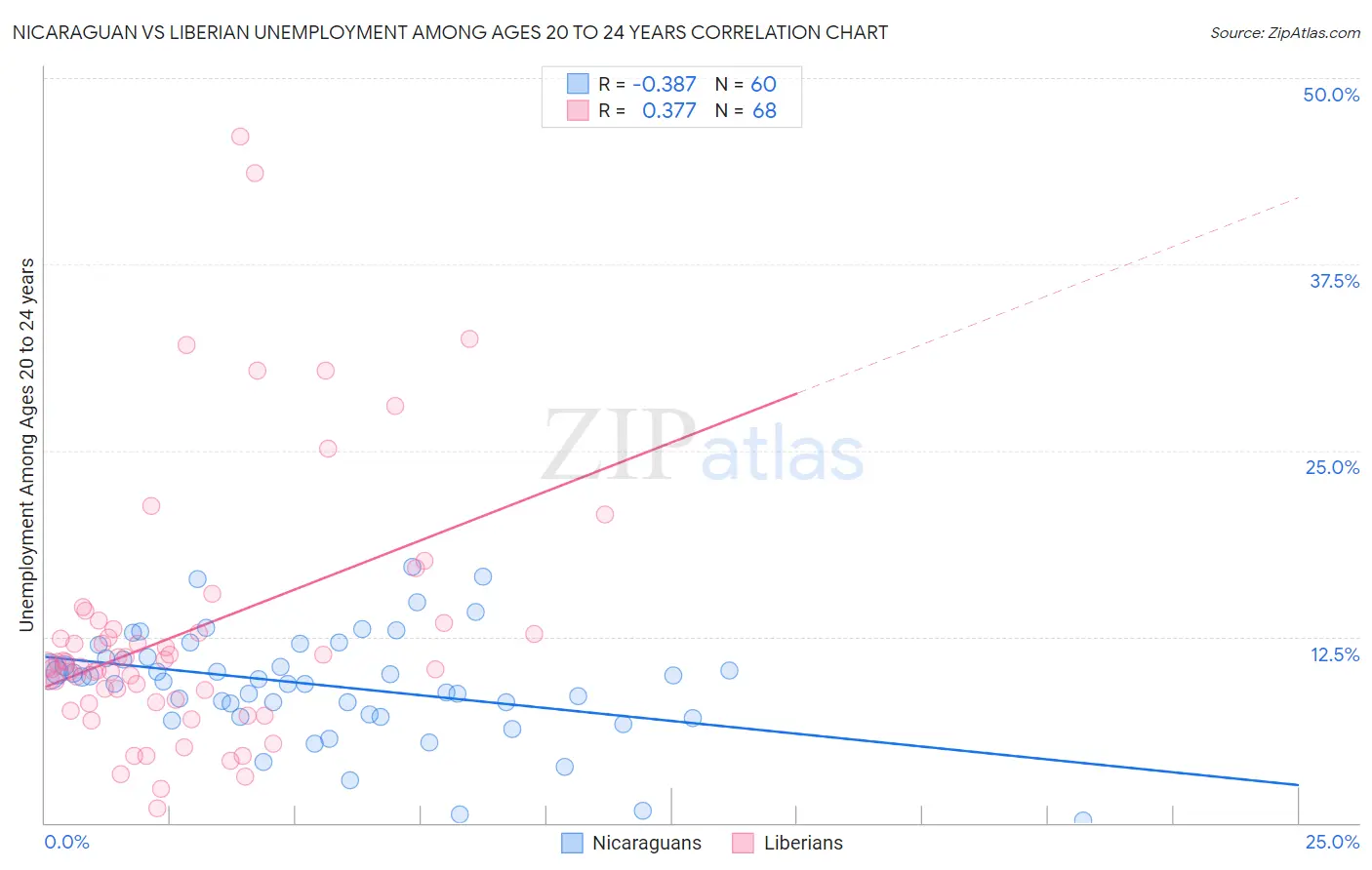 Nicaraguan vs Liberian Unemployment Among Ages 20 to 24 years