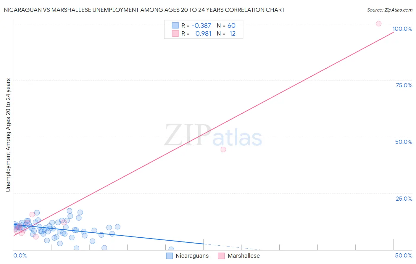 Nicaraguan vs Marshallese Unemployment Among Ages 20 to 24 years