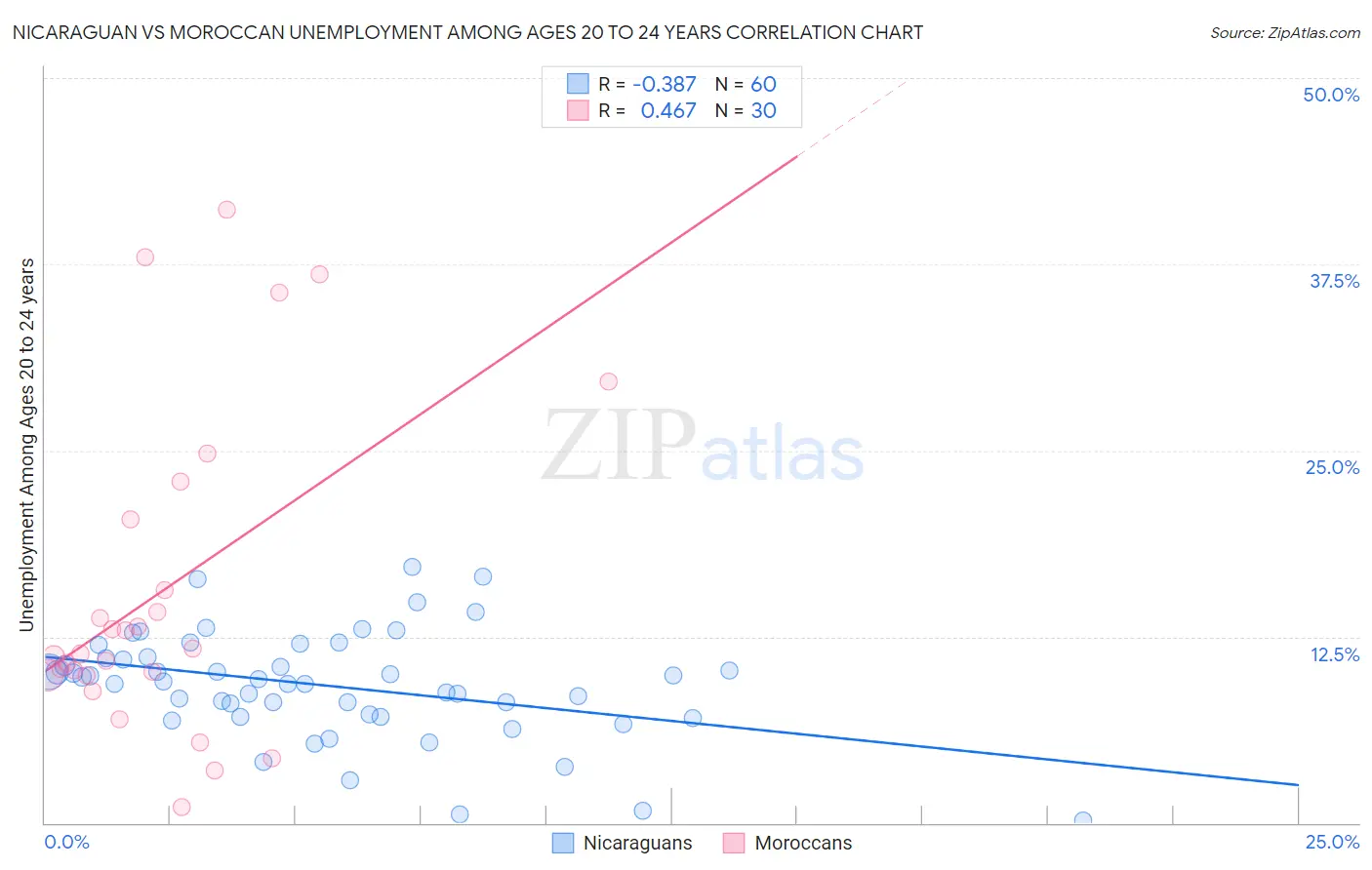 Nicaraguan vs Moroccan Unemployment Among Ages 20 to 24 years