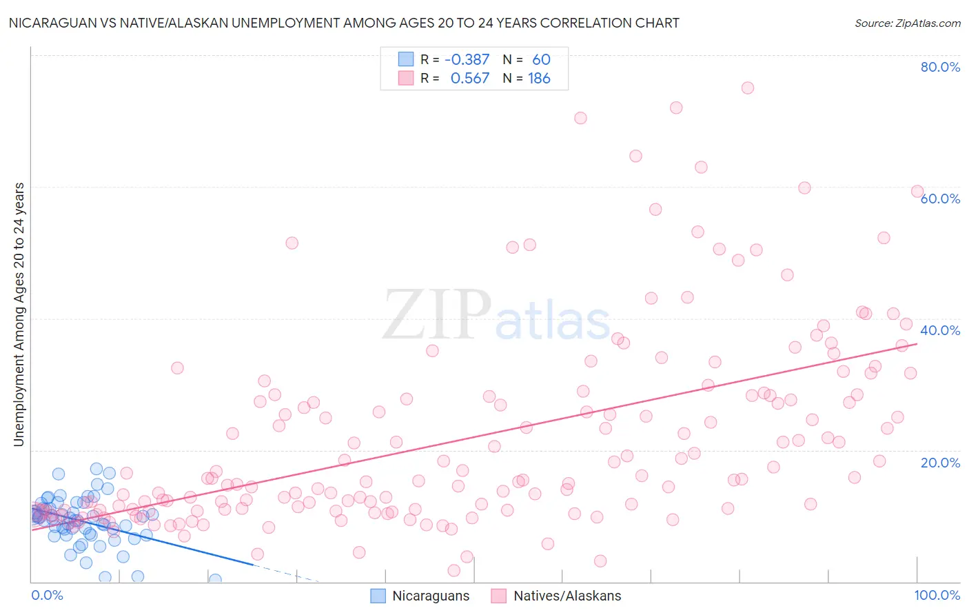Nicaraguan vs Native/Alaskan Unemployment Among Ages 20 to 24 years