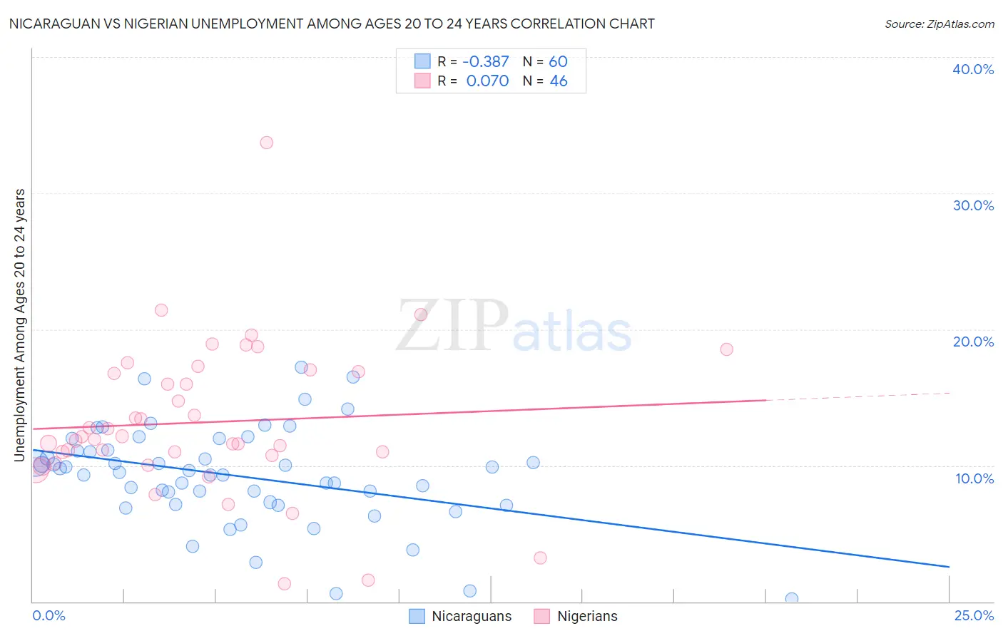 Nicaraguan vs Nigerian Unemployment Among Ages 20 to 24 years