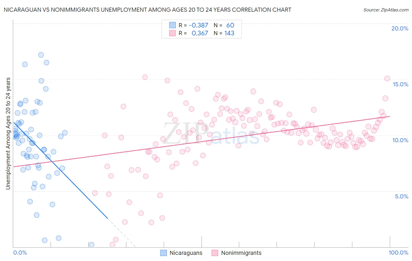 Nicaraguan vs Nonimmigrants Unemployment Among Ages 20 to 24 years