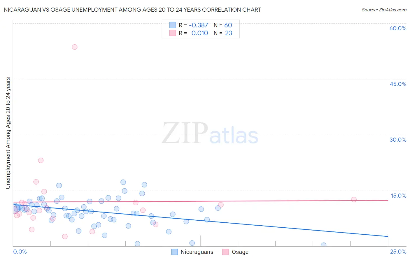 Nicaraguan vs Osage Unemployment Among Ages 20 to 24 years