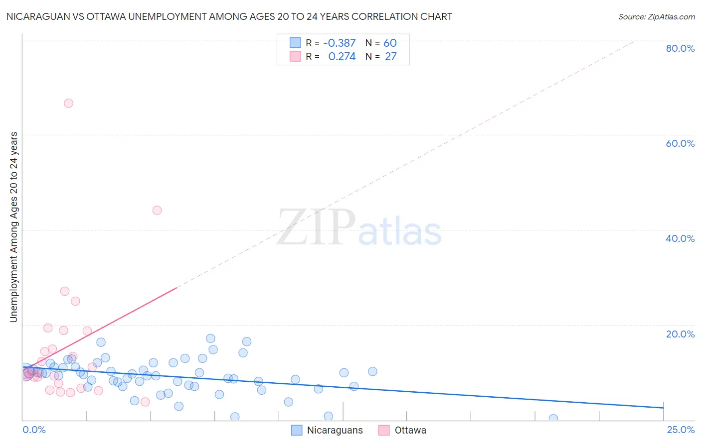 Nicaraguan vs Ottawa Unemployment Among Ages 20 to 24 years