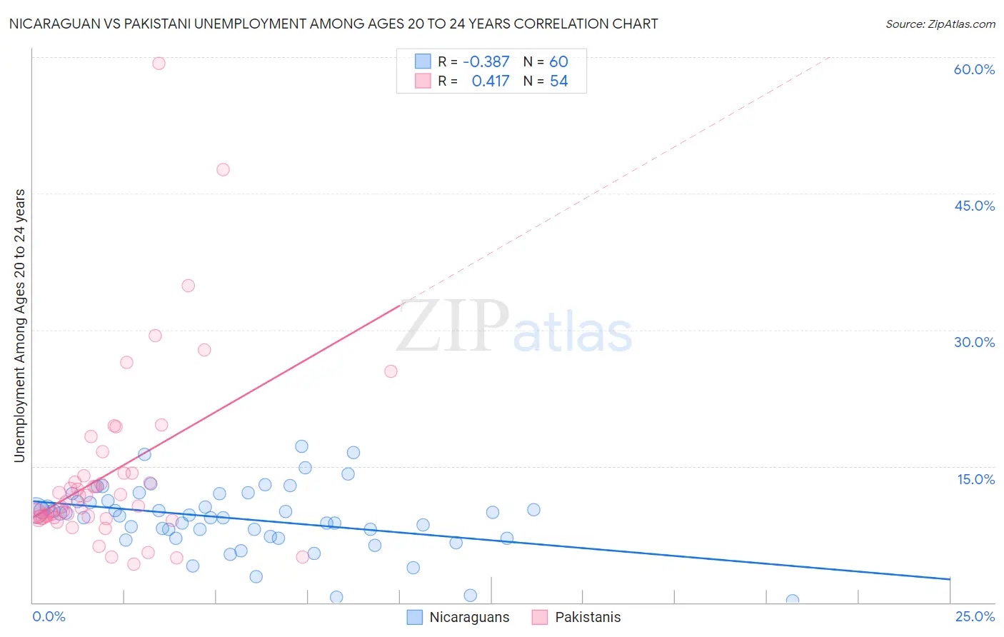 Nicaraguan vs Pakistani Unemployment Among Ages 20 to 24 years