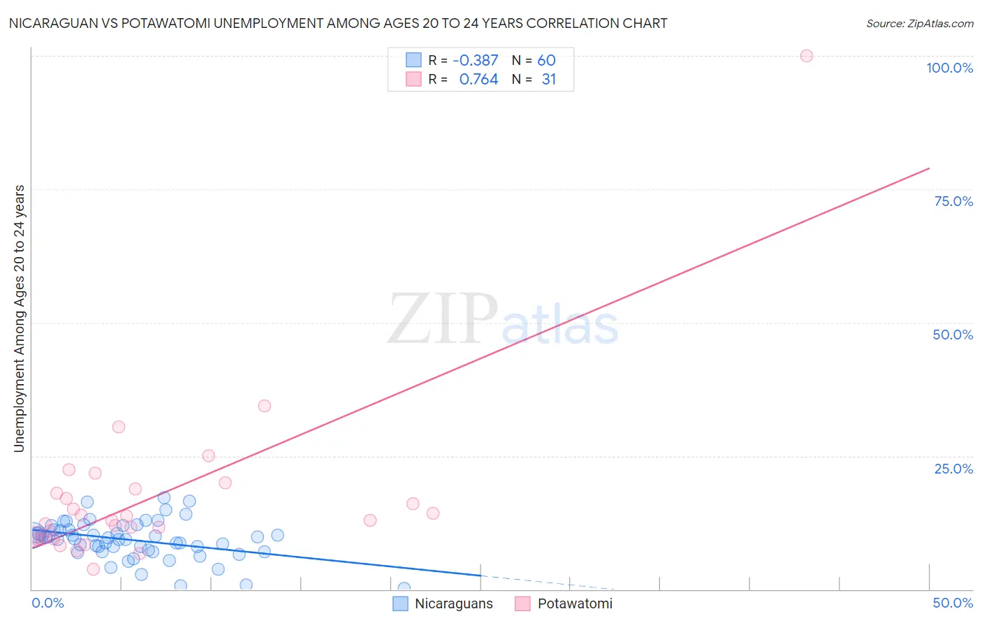 Nicaraguan vs Potawatomi Unemployment Among Ages 20 to 24 years