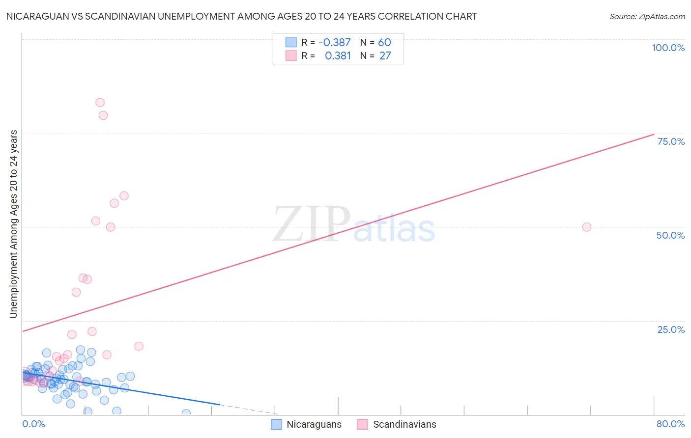 Nicaraguan vs Scandinavian Unemployment Among Ages 20 to 24 years