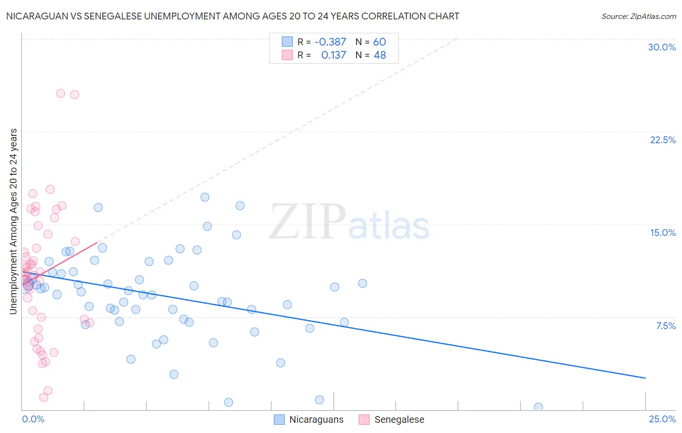 Nicaraguan vs Senegalese Unemployment Among Ages 20 to 24 years