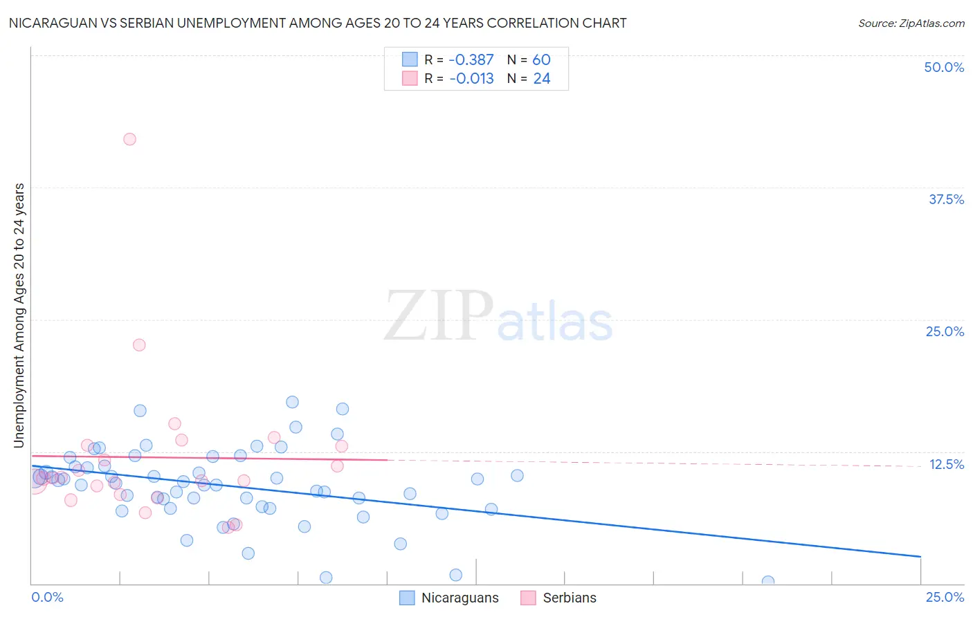 Nicaraguan vs Serbian Unemployment Among Ages 20 to 24 years