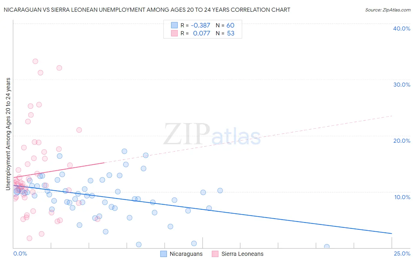 Nicaraguan vs Sierra Leonean Unemployment Among Ages 20 to 24 years