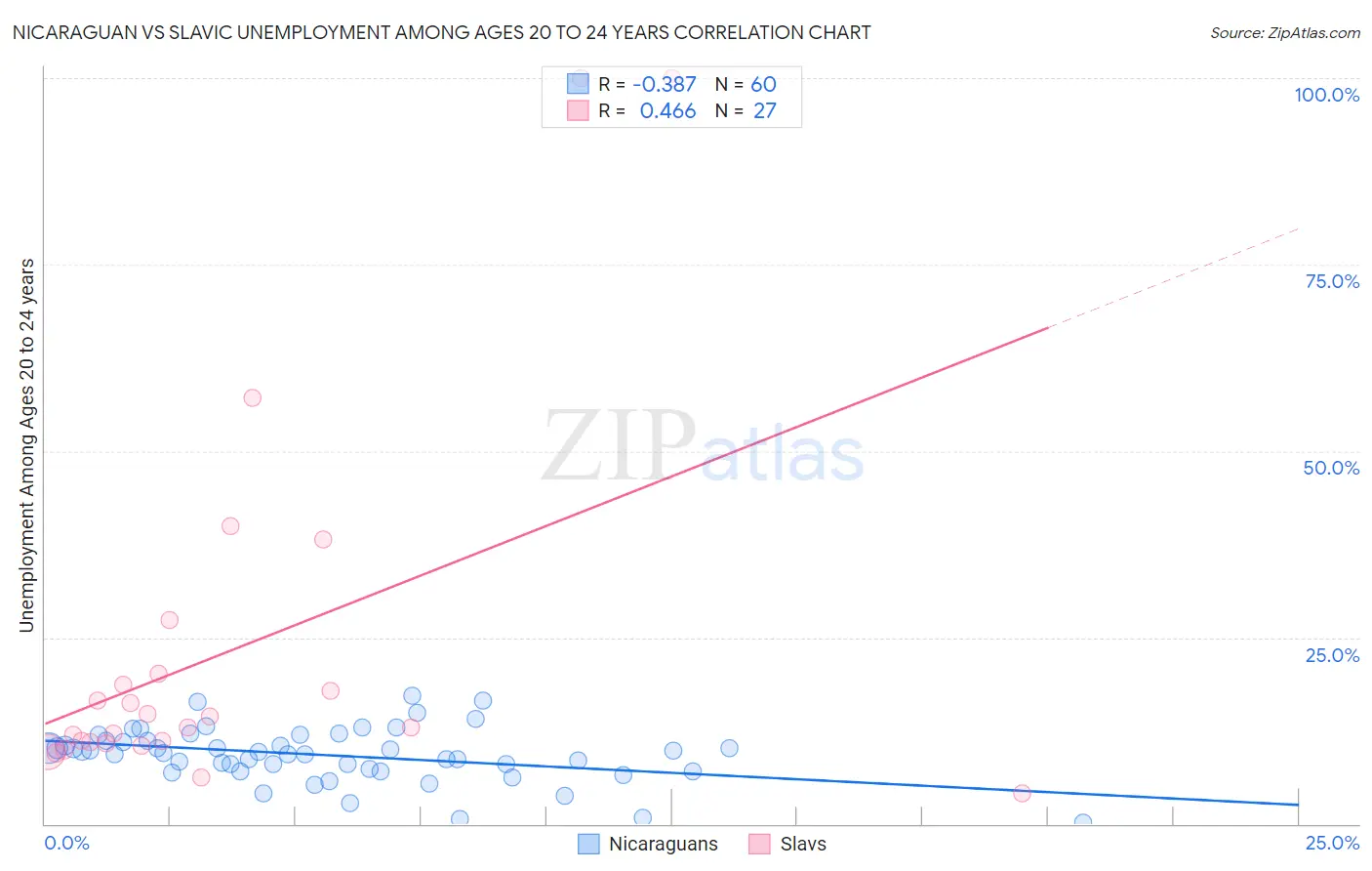 Nicaraguan vs Slavic Unemployment Among Ages 20 to 24 years