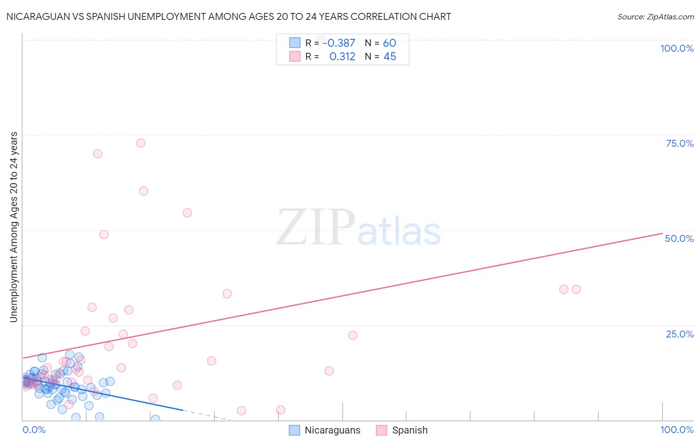 Nicaraguan vs Spanish Unemployment Among Ages 20 to 24 years