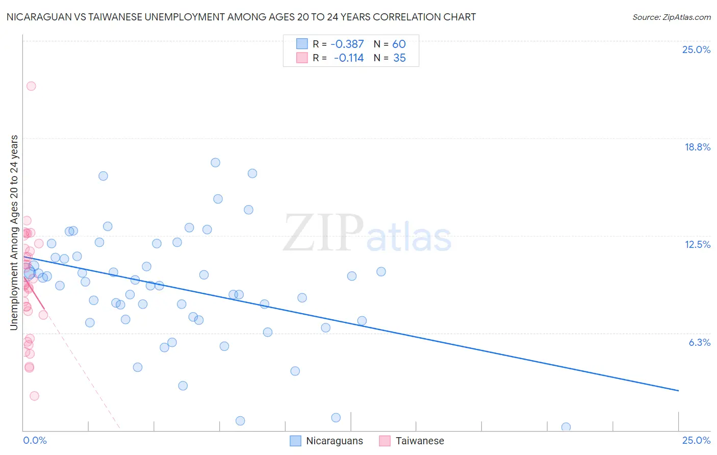Nicaraguan vs Taiwanese Unemployment Among Ages 20 to 24 years