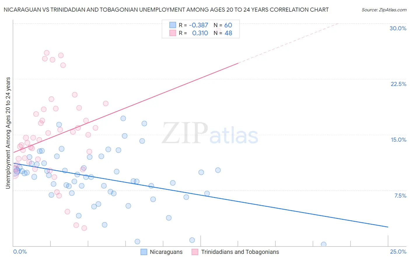 Nicaraguan vs Trinidadian and Tobagonian Unemployment Among Ages 20 to 24 years