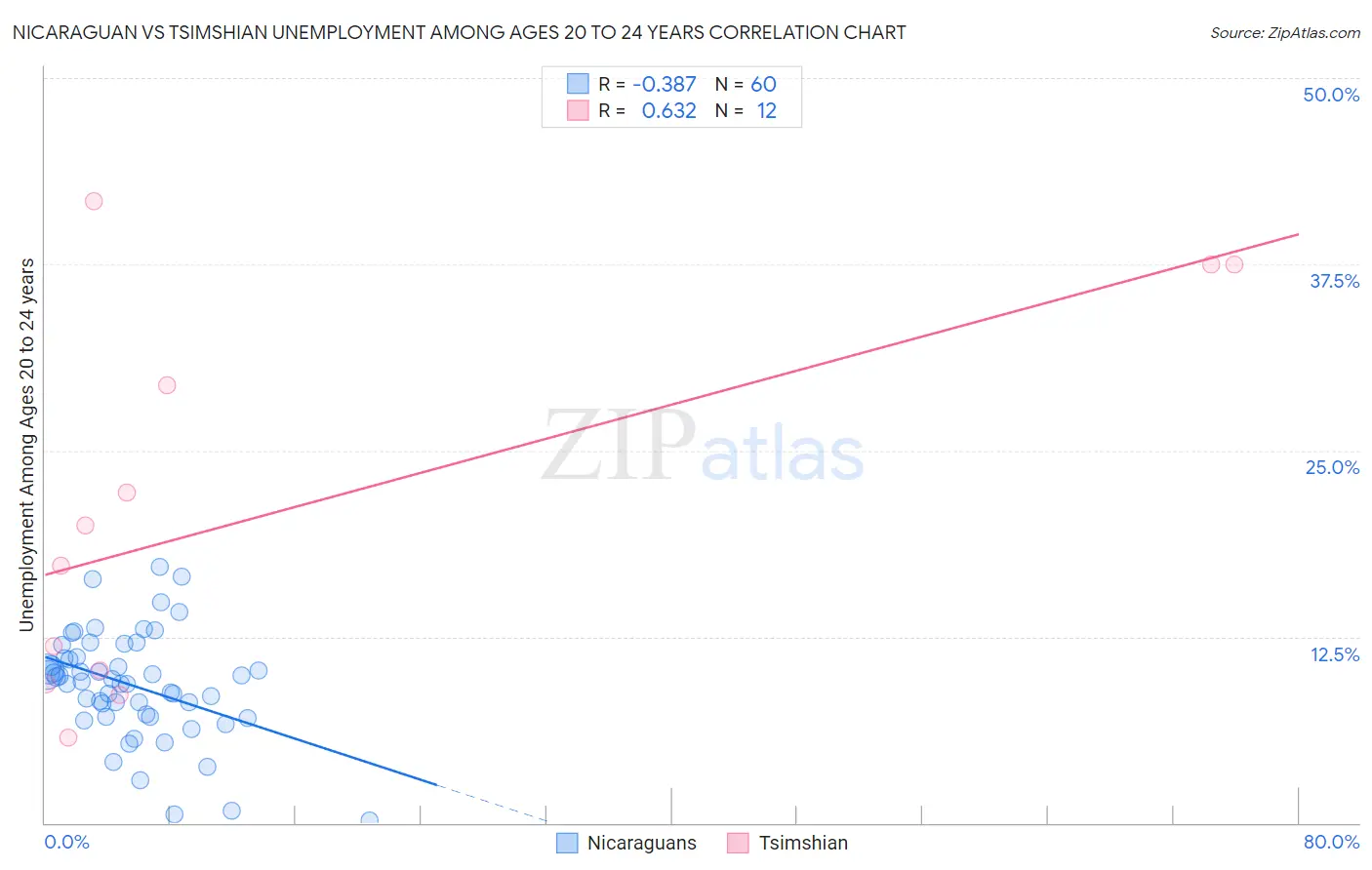 Nicaraguan vs Tsimshian Unemployment Among Ages 20 to 24 years