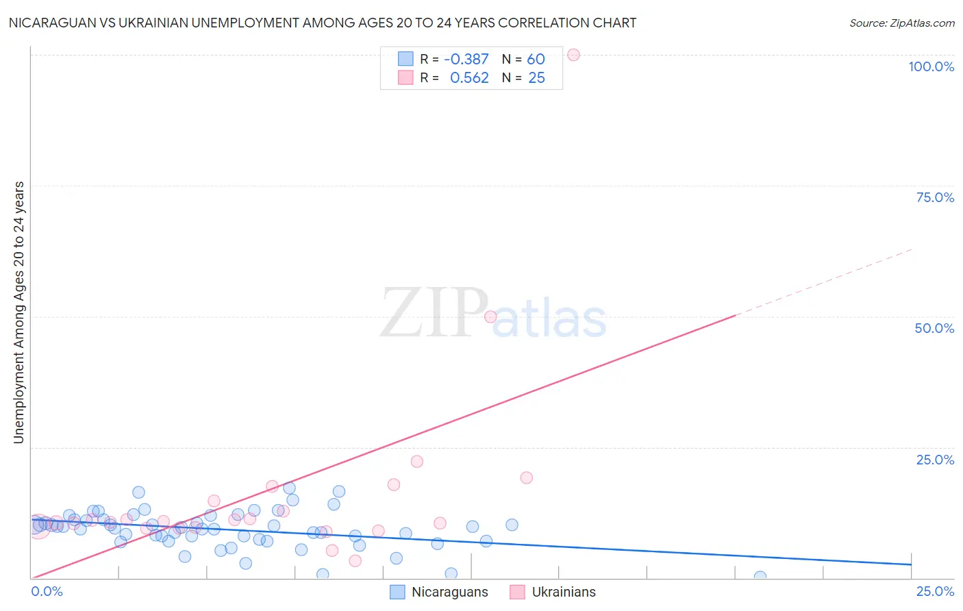 Nicaraguan vs Ukrainian Unemployment Among Ages 20 to 24 years