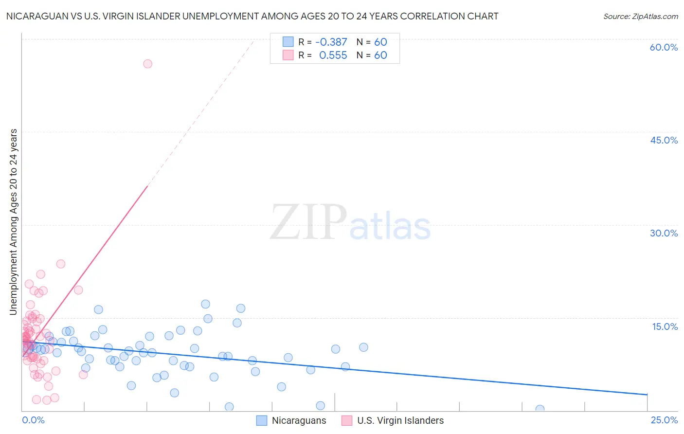 Nicaraguan vs U.S. Virgin Islander Unemployment Among Ages 20 to 24 years