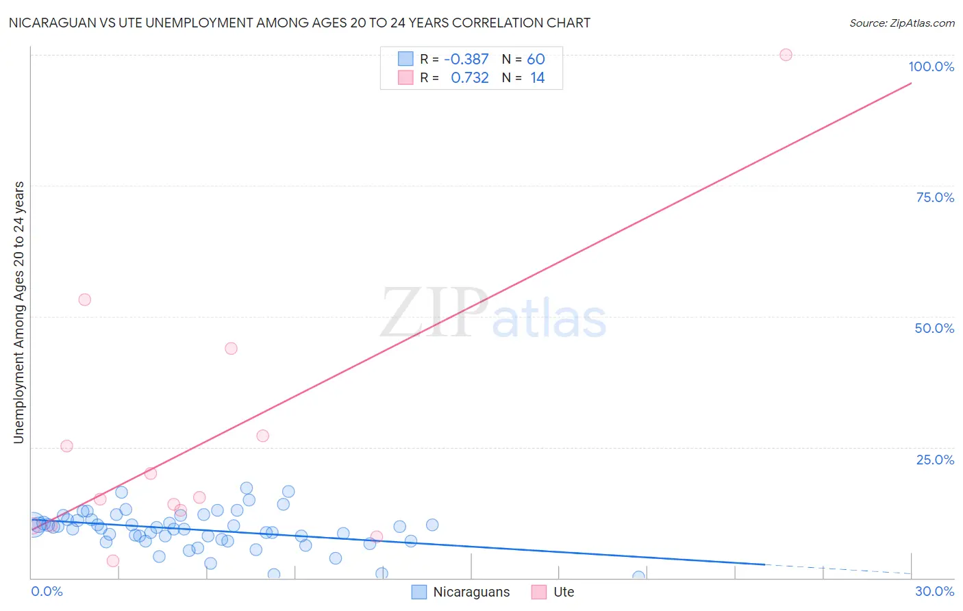 Nicaraguan vs Ute Unemployment Among Ages 20 to 24 years