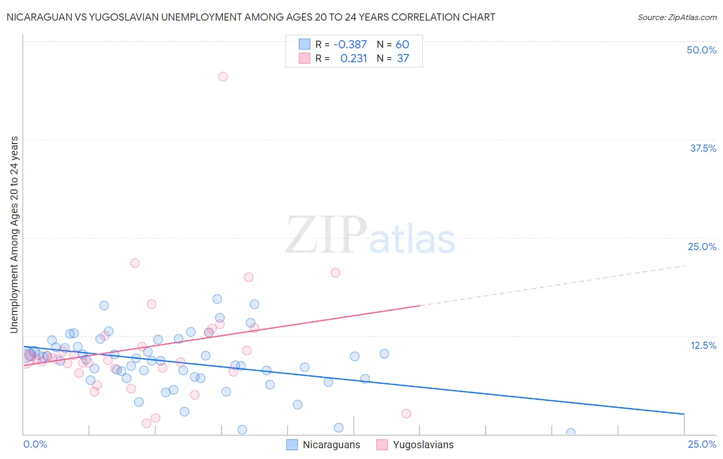 Nicaraguan vs Yugoslavian Unemployment Among Ages 20 to 24 years