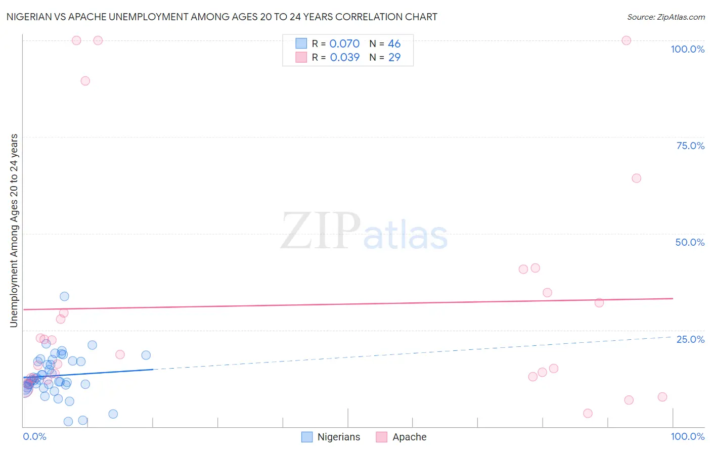 Nigerian vs Apache Unemployment Among Ages 20 to 24 years