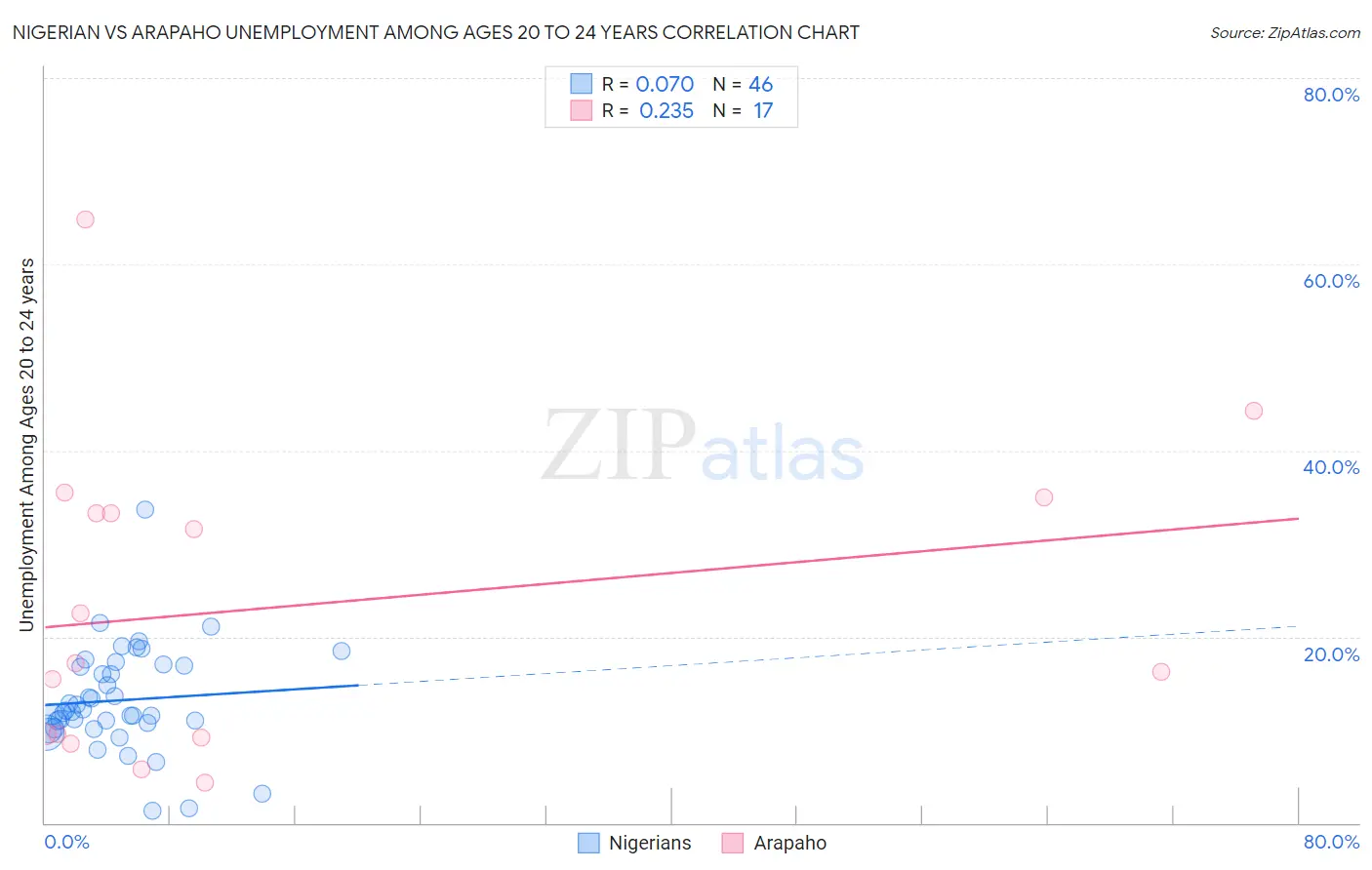 Nigerian vs Arapaho Unemployment Among Ages 20 to 24 years