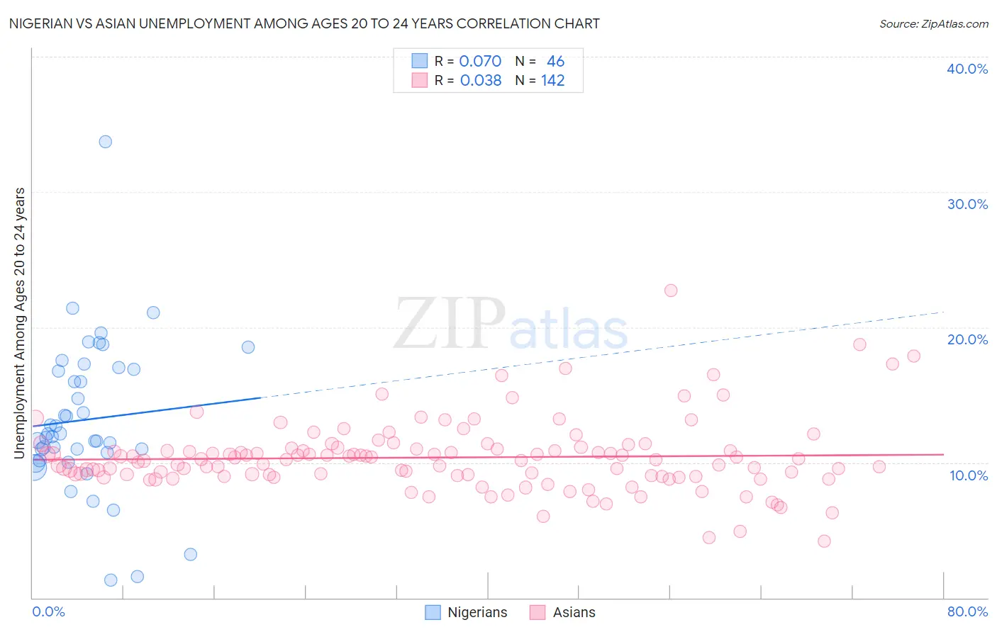 Nigerian vs Asian Unemployment Among Ages 20 to 24 years