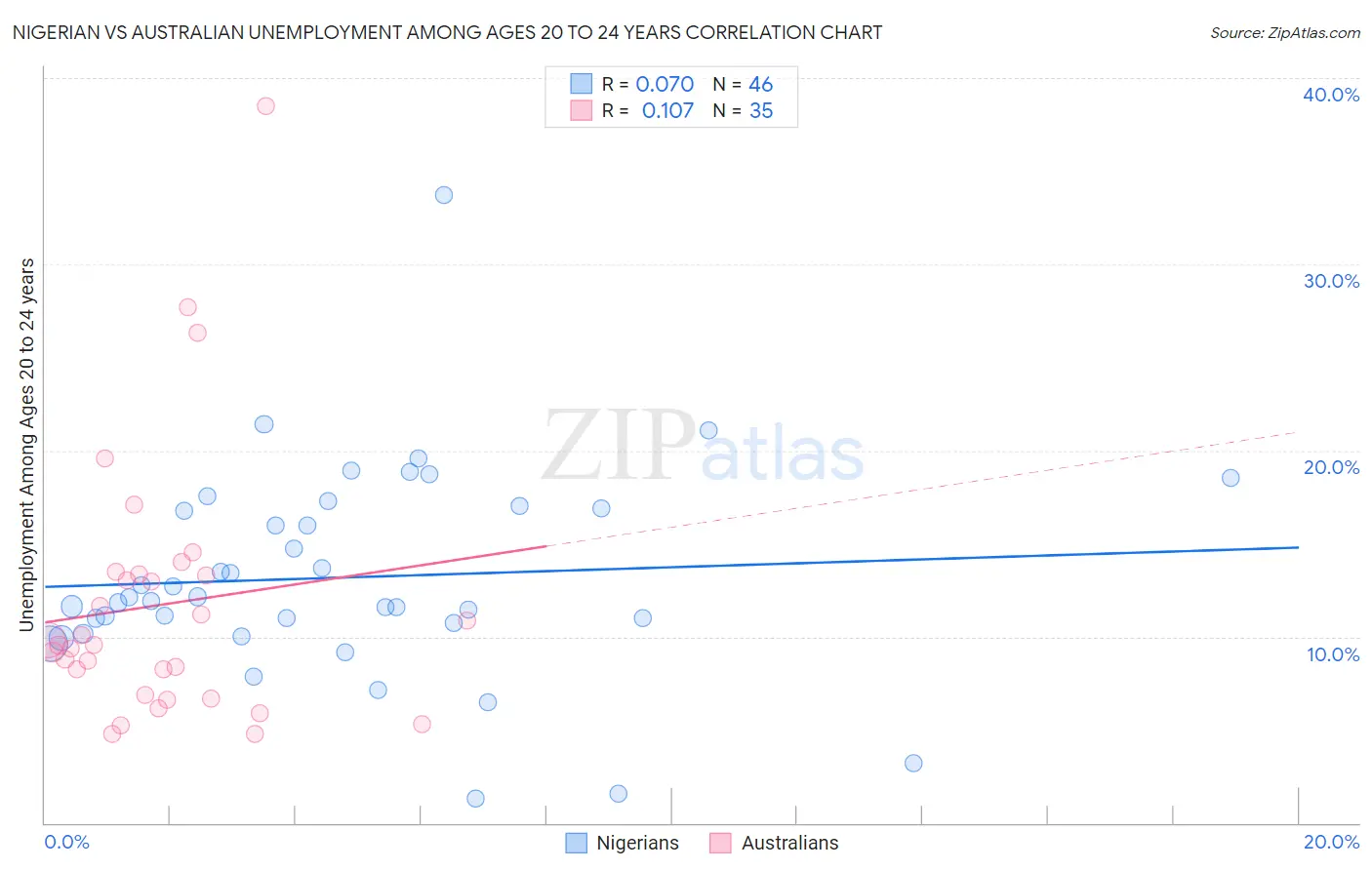 Nigerian vs Australian Unemployment Among Ages 20 to 24 years