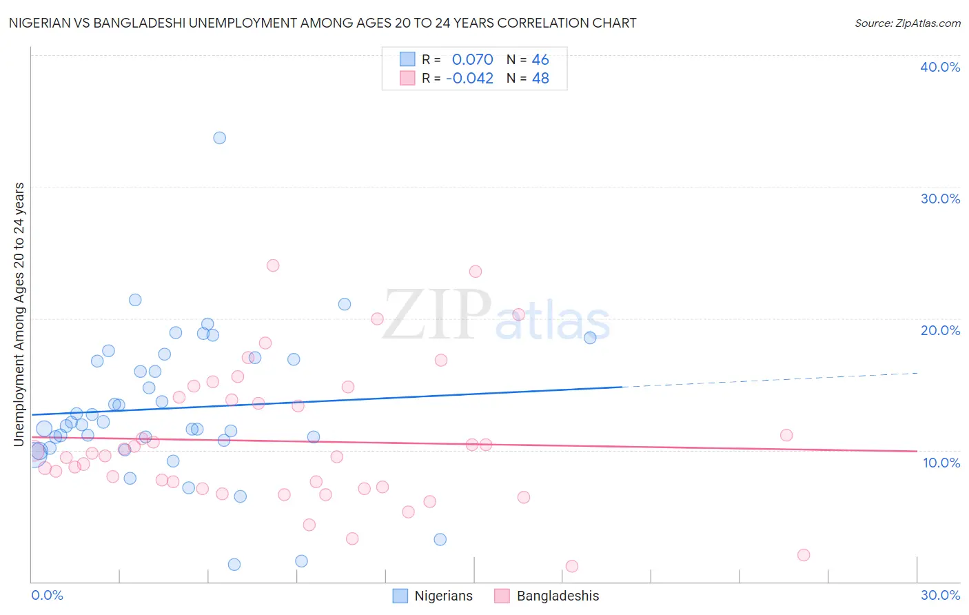 Nigerian vs Bangladeshi Unemployment Among Ages 20 to 24 years