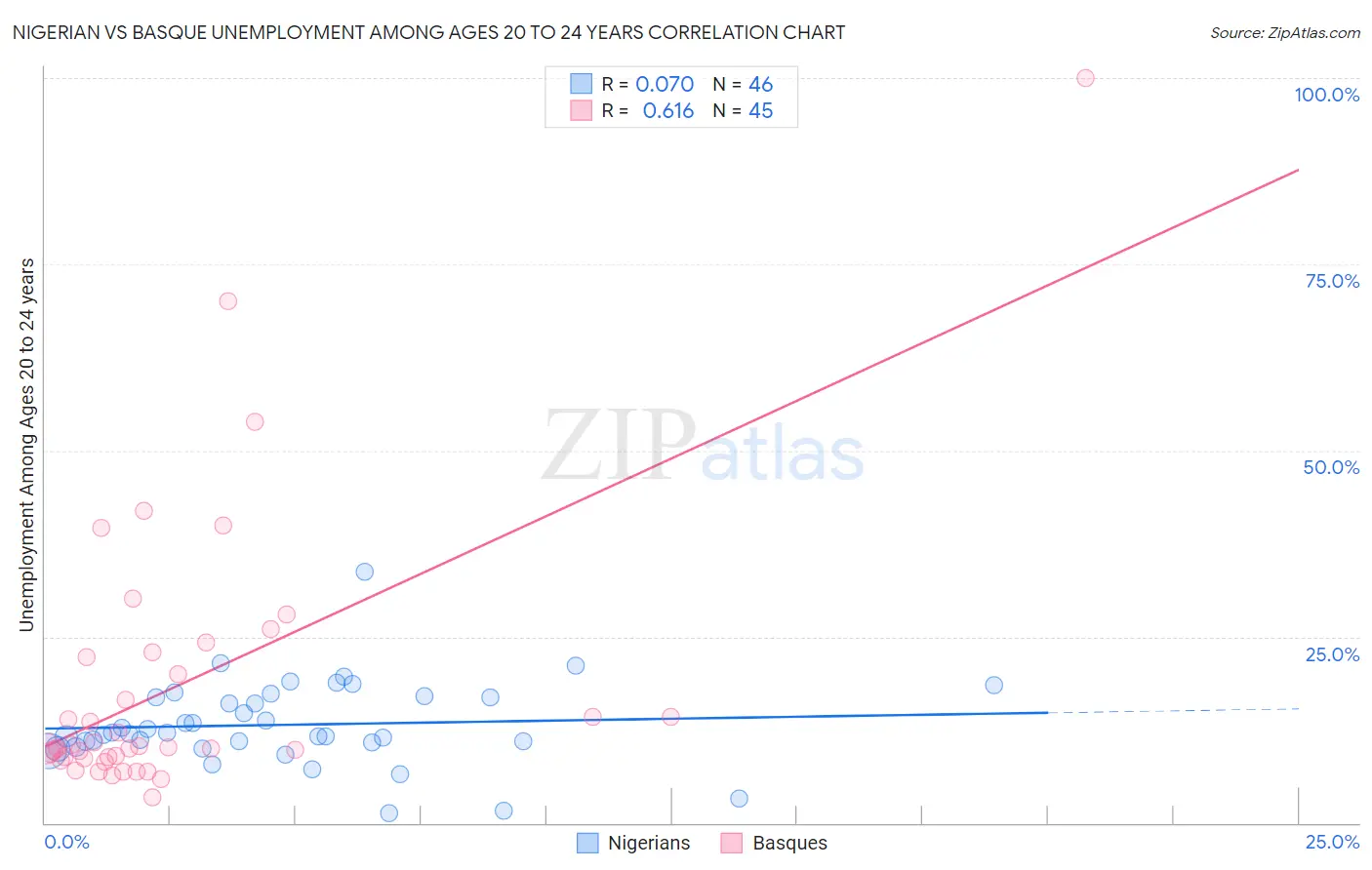 Nigerian vs Basque Unemployment Among Ages 20 to 24 years