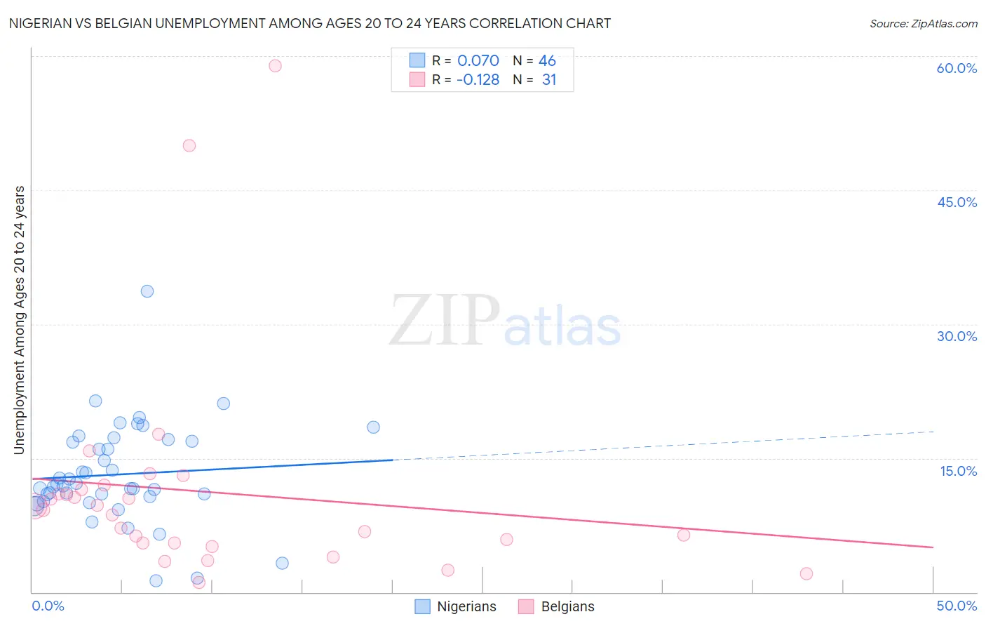 Nigerian vs Belgian Unemployment Among Ages 20 to 24 years