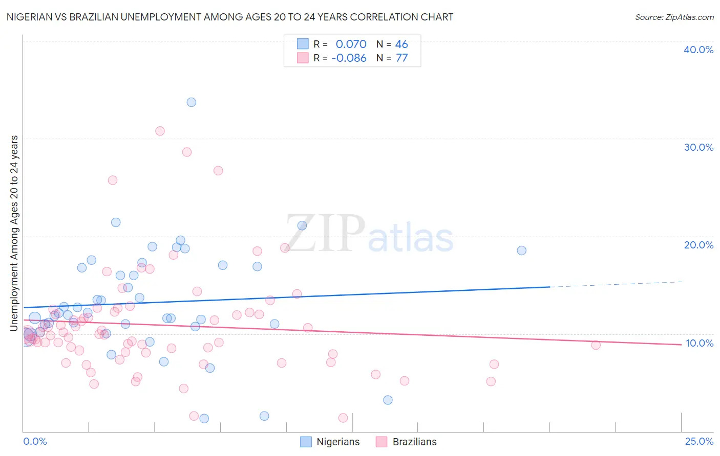 Nigerian vs Brazilian Unemployment Among Ages 20 to 24 years