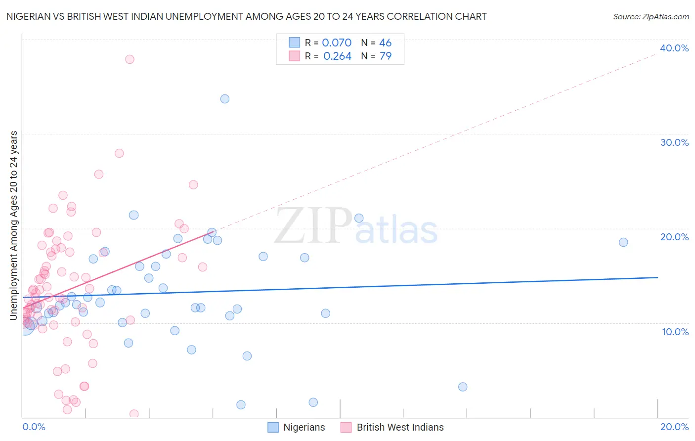 Nigerian vs British West Indian Unemployment Among Ages 20 to 24 years