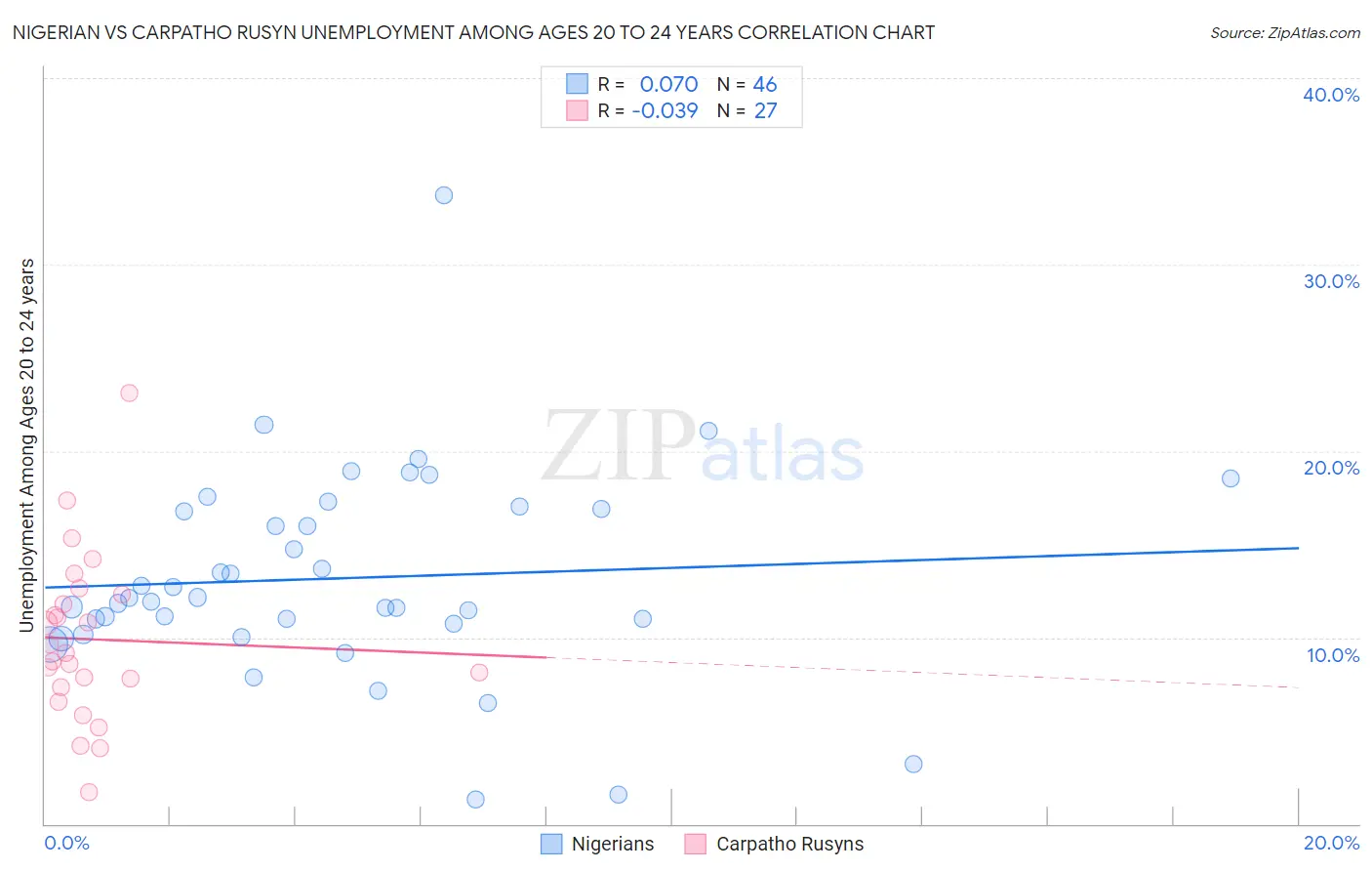 Nigerian vs Carpatho Rusyn Unemployment Among Ages 20 to 24 years