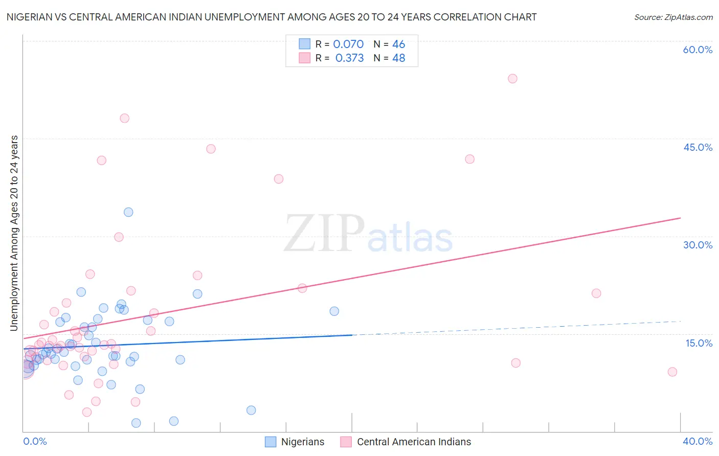 Nigerian vs Central American Indian Unemployment Among Ages 20 to 24 years