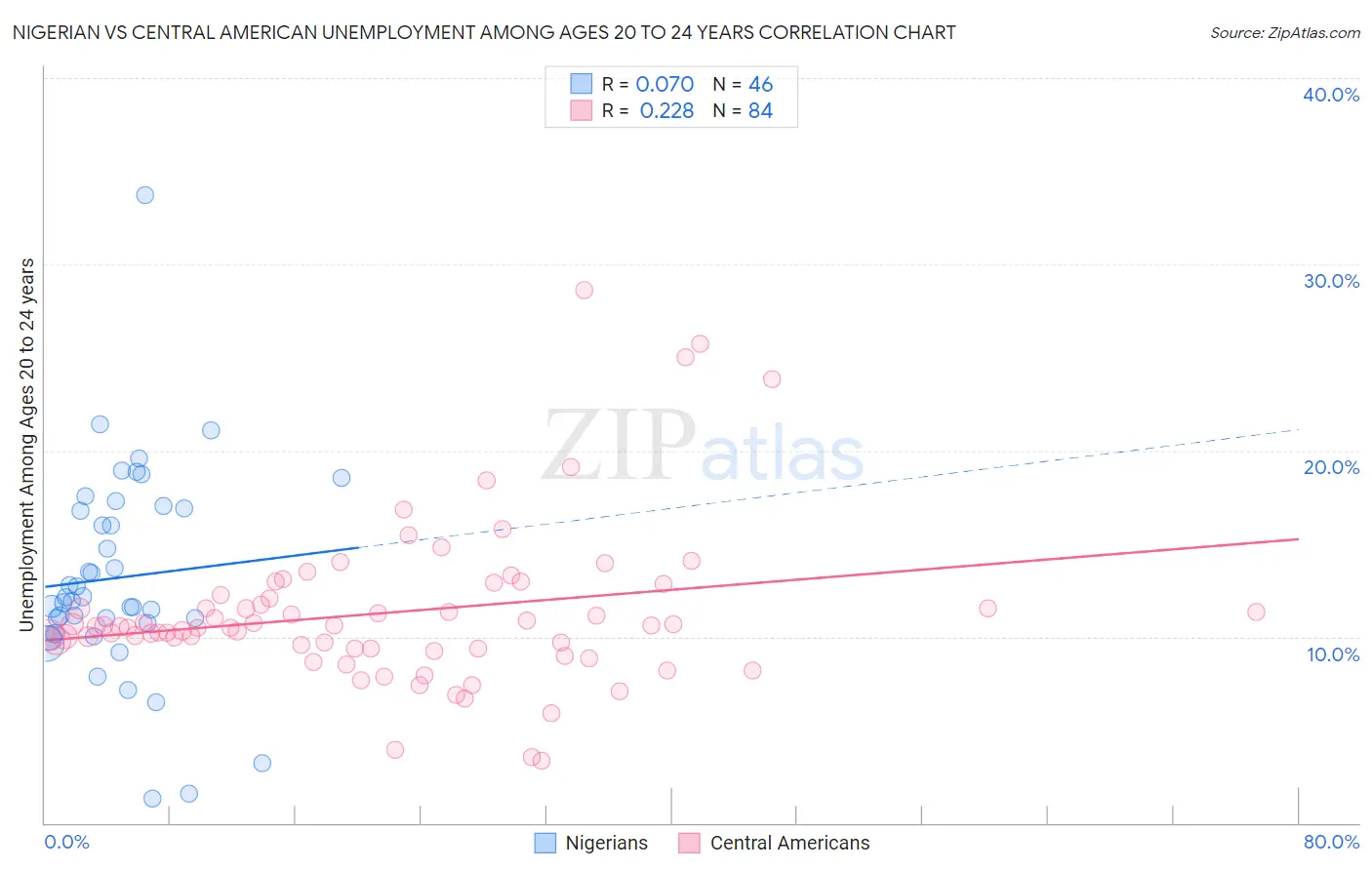 Nigerian vs Central American Unemployment Among Ages 20 to 24 years