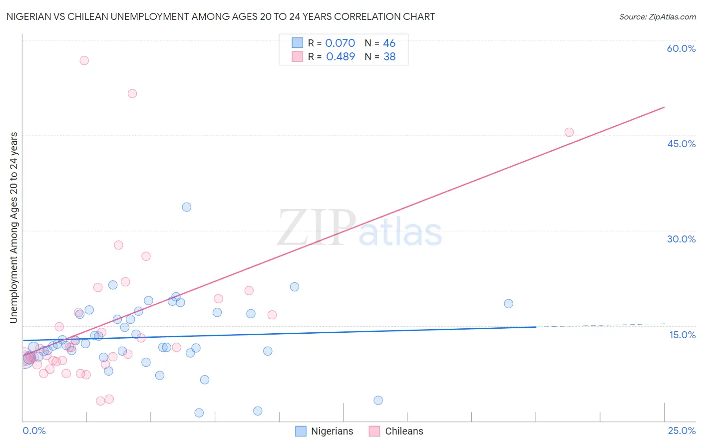 Nigerian vs Chilean Unemployment Among Ages 20 to 24 years