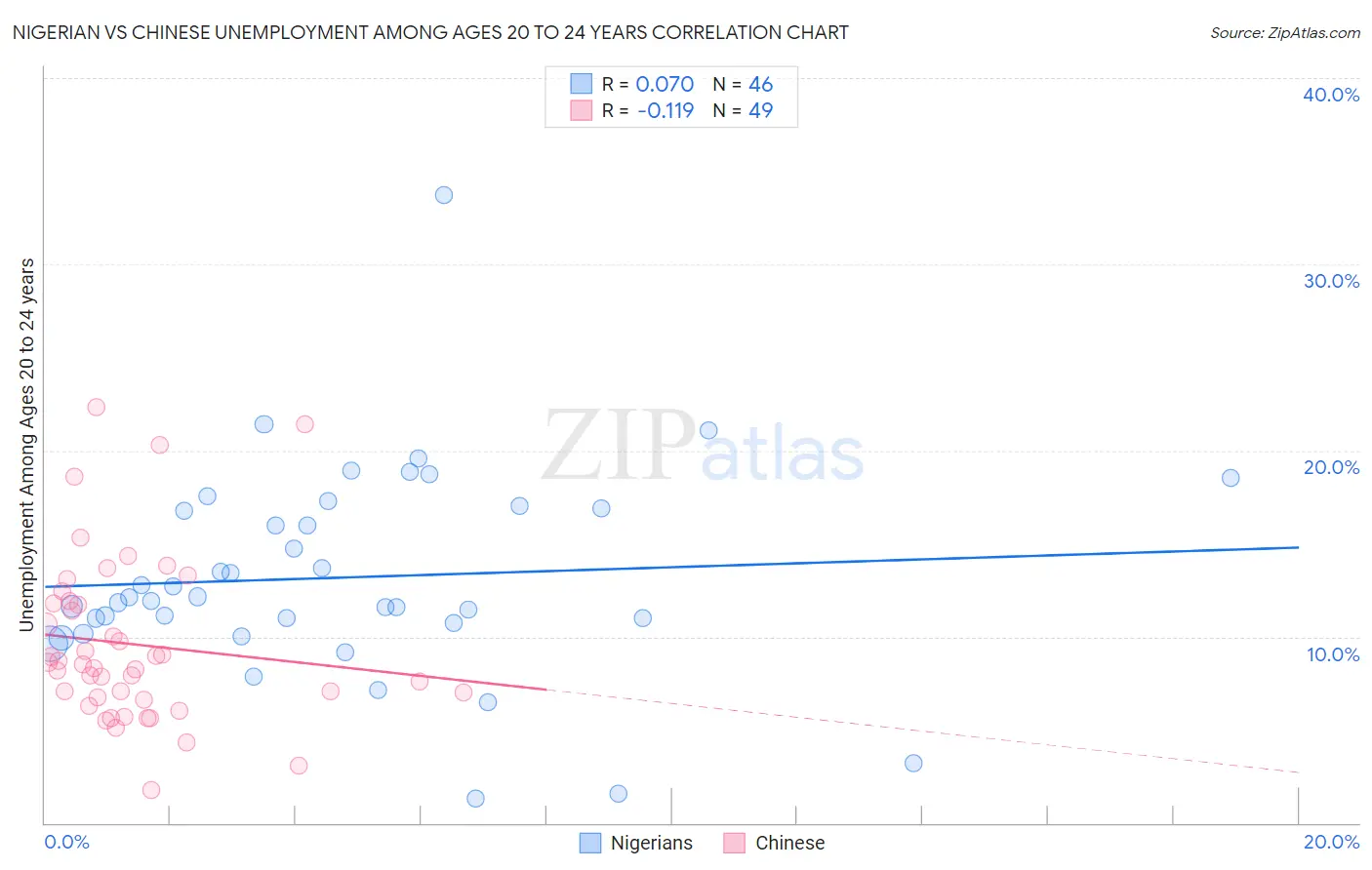 Nigerian vs Chinese Unemployment Among Ages 20 to 24 years