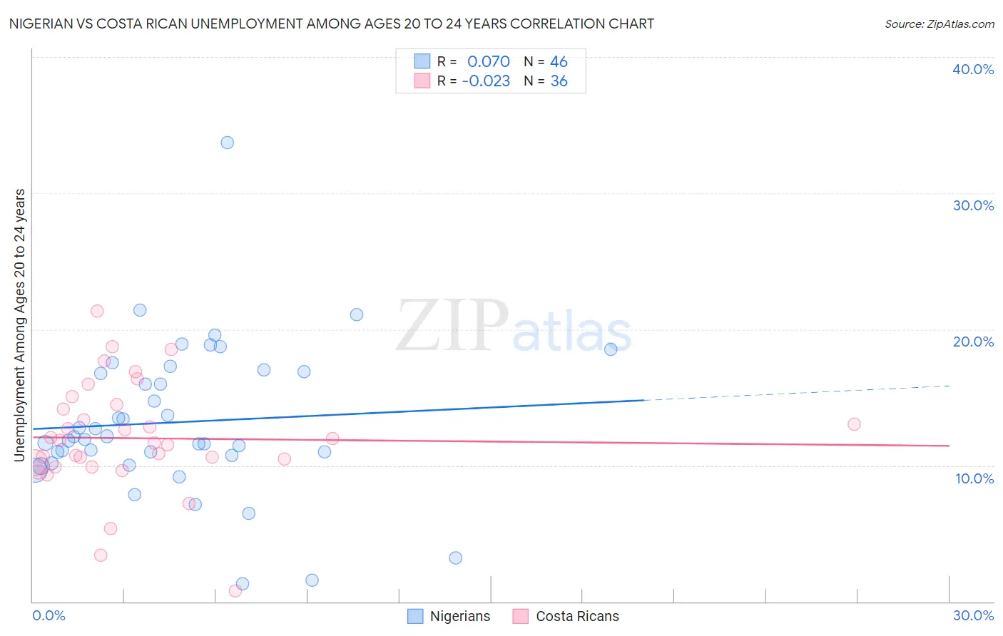 Nigerian vs Costa Rican Unemployment Among Ages 20 to 24 years