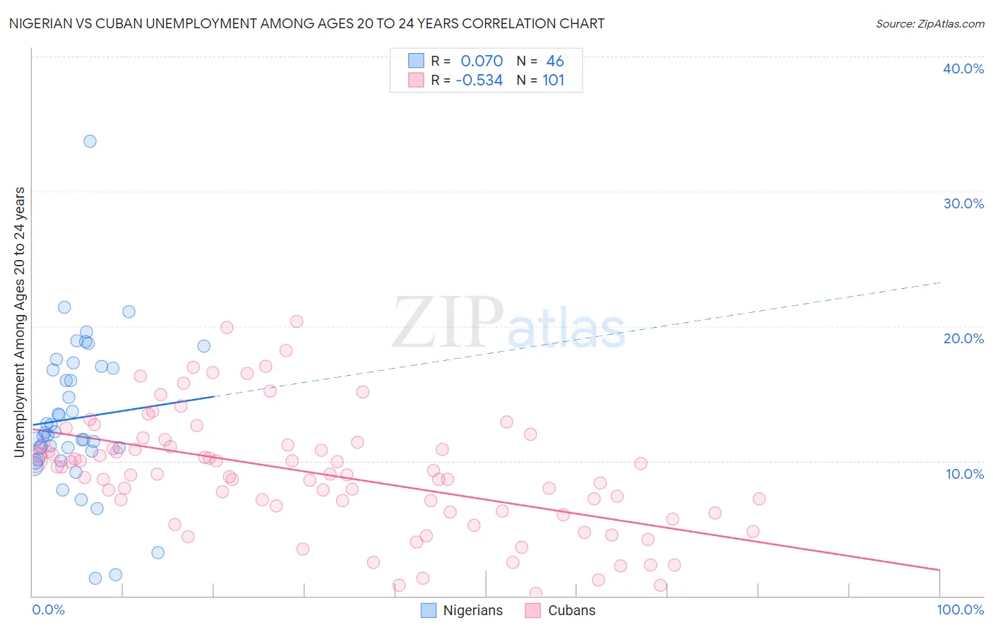 Nigerian vs Cuban Unemployment Among Ages 20 to 24 years