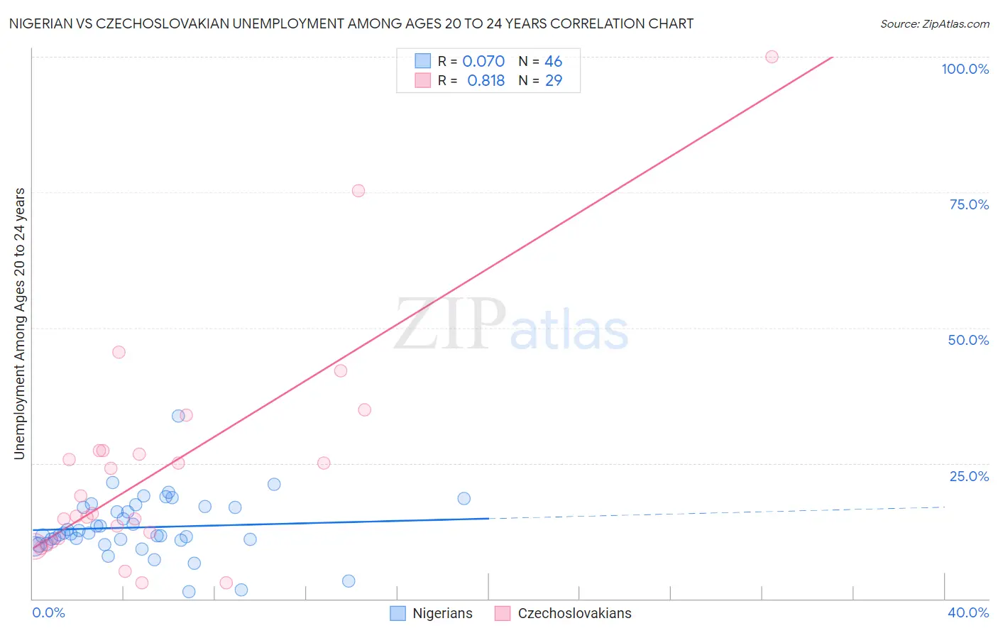 Nigerian vs Czechoslovakian Unemployment Among Ages 20 to 24 years