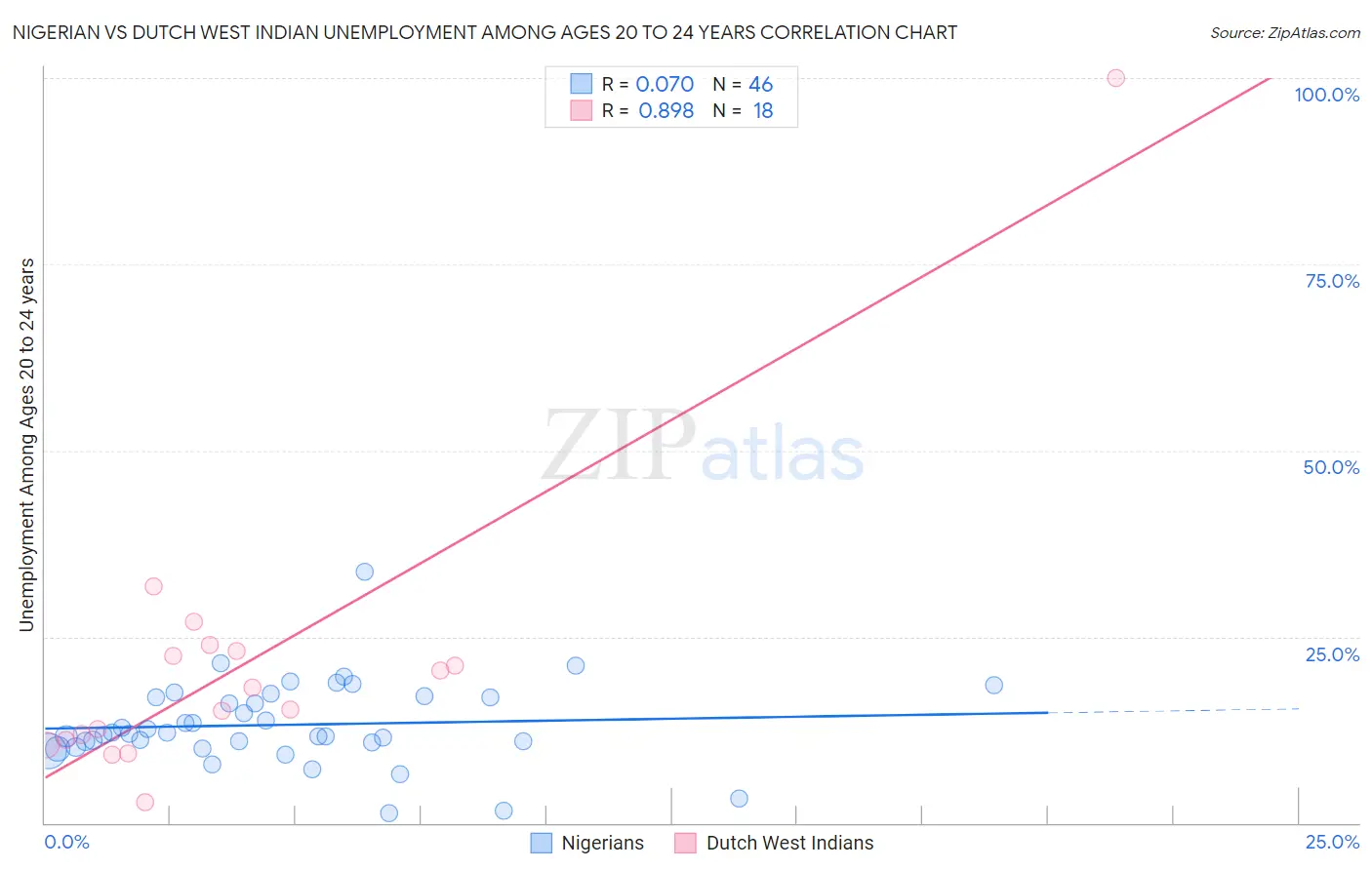 Nigerian vs Dutch West Indian Unemployment Among Ages 20 to 24 years